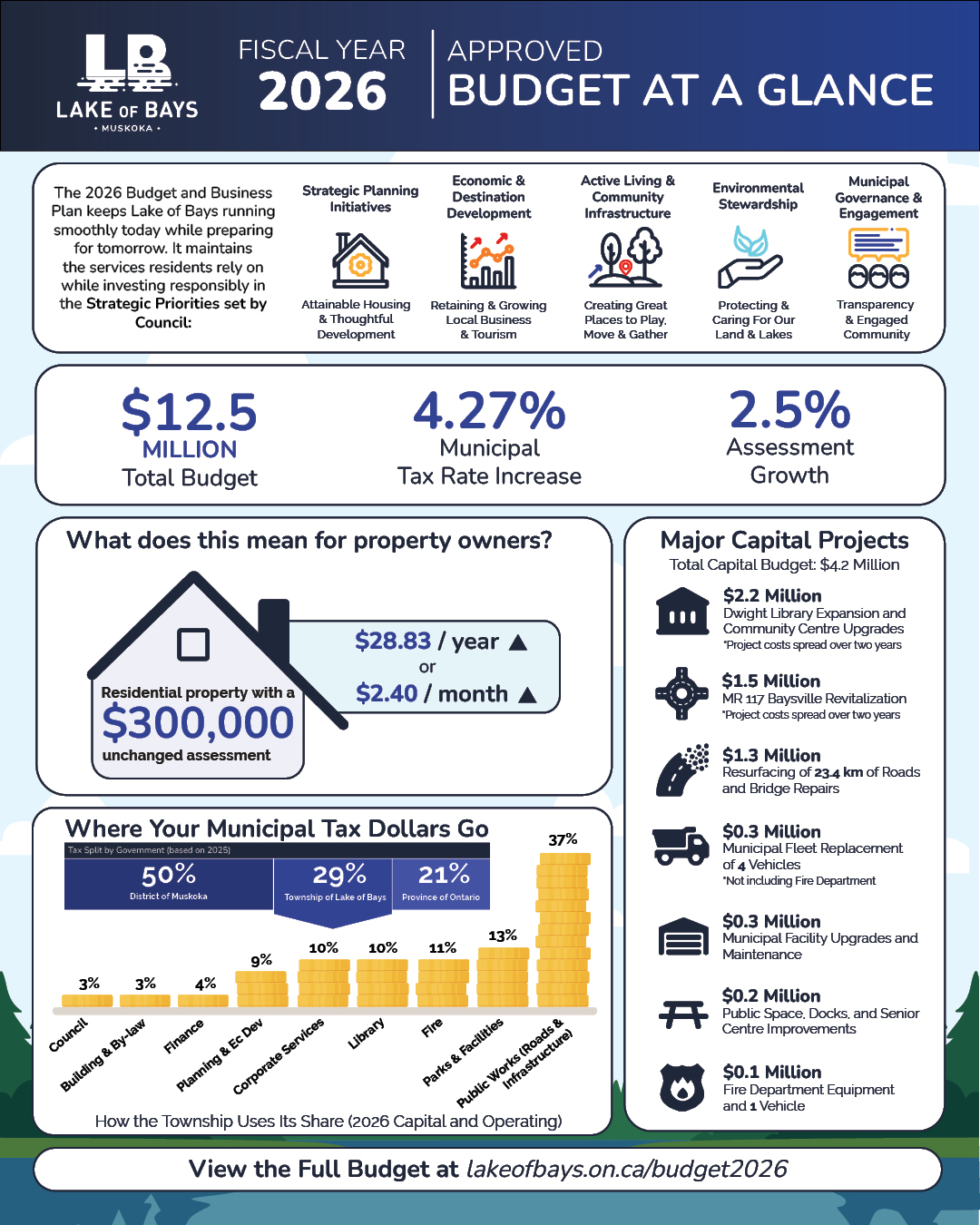 Preview image linking to full municipal budget highlight document. Includes visual elements and summary text designed to introduce key highlights.